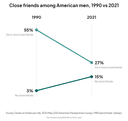 Men with six or more close friends, 1990 to 2021 (Survey Center on American Life)