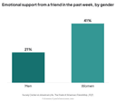 Apoyo emocional de un amigo en la última semana, por género (Survey Center on American Life)