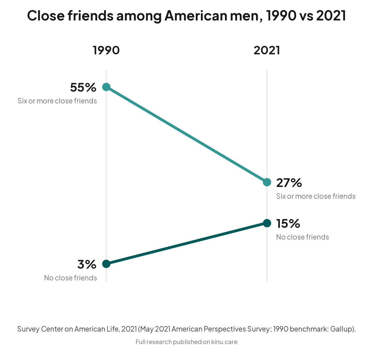 Gráfico de la recesión de la amistad: la proporción de hombres estadounidenses con seis o más amigos cercanos cayó del 55% en 1990 al 27% en 2021, mientras que los hombres sin amigos cercanos subieron del 3% al 15%.