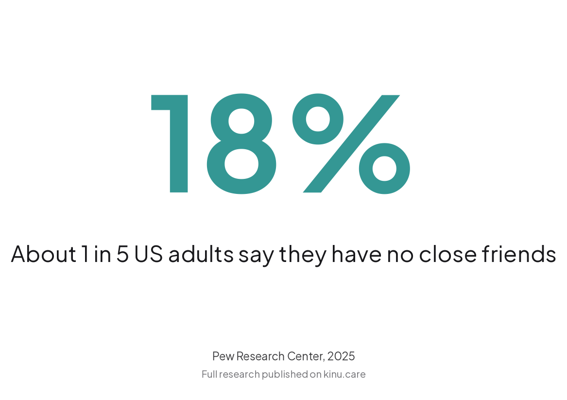 Estadística de la recesión de la amistad: el 18 por ciento, alrededor de uno de cada cinco adultos estadounidenses, dice no tener amigos cercanos (Pew Research Center, 2025).