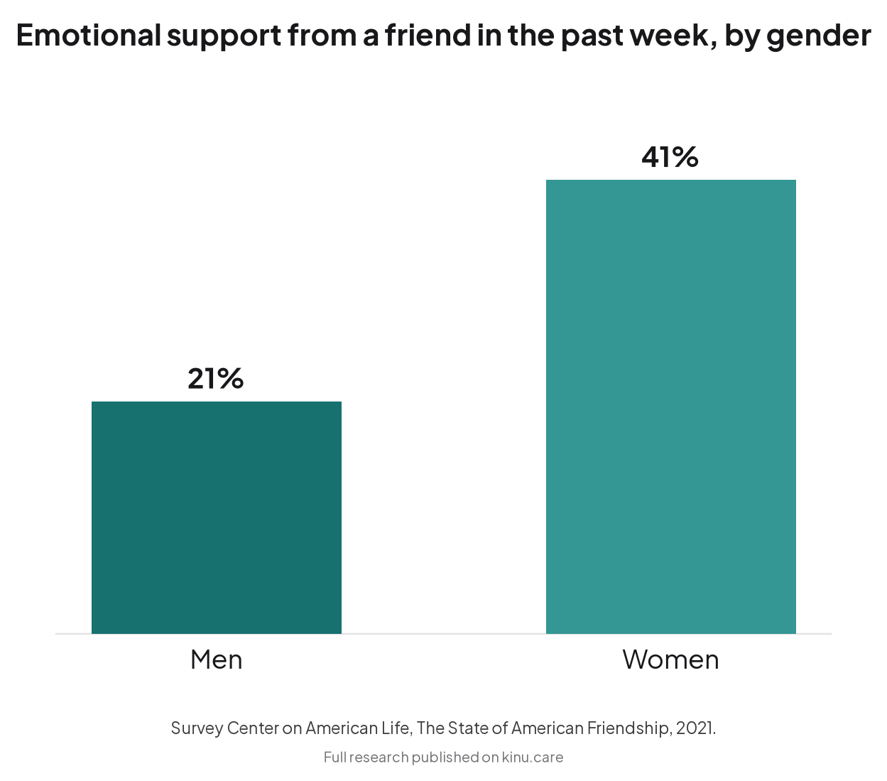 Gráfico de la recesión de la amistad: proporción que recibió apoyo emocional de un amigo en la última semana, 21% de los hombres frente al 41% de las mujeres.